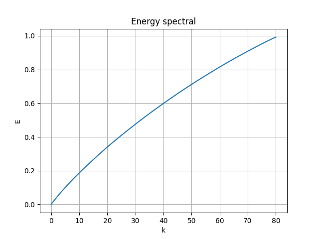 SVD energy spectual of LAE modes